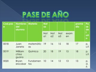 Cod.pas   Nombres Materia     Not                      prome   Pa
e         del                 as                       dio     se
          alumno                                               de
                              Not   Not   Not   exam           l
                              a1    a2    a3    en             añ
                                                               o

0018      Juan      matemátic 19    16    15    18     17      p.
          Janeta    as                                         s.ñ
0019      William   Química   20    18    19    15     18      p.
          chisa                                                s.ñ
          guano
0020      Bryan    Fundamen   10    14    12    13     13      p.
          erscobar tos                                         d.
                                                               ñ
 