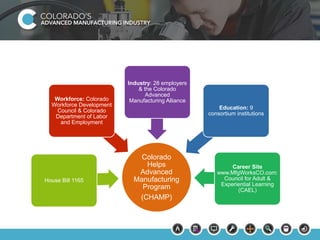 Colorado 
Helps 
Advanced 
Manufacturing 
Program 
(CHAMP) 
Workforce: Colorado 
Workforce Development 
Council & Colorado 
Department of Labor 
and Employment 
House Bill 1165 
Education: 9 
consortium institutions 
Career Site 
www.MfgWorksCO.com: 
Council for Adult & 
Experiential Learning 
(CAEL) 
Industry: 28 employers 
& the Colorado 
Advanced 
Manufacturing Alliance 
 