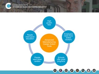 High 
growth 
field 
Advanced 
Manufacturing 
Career Action 
Tools 
Employers 
need more 
skilled 
workers 
Schools 
offer great 
programs 
People 
need good 
education 
People 
want great 
careers 
 