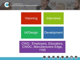Visioning Interviews 
IA/Design Development 
CWG: Employers, Educators, 
CWDC, Manufacturers Edge, 
1165 
 