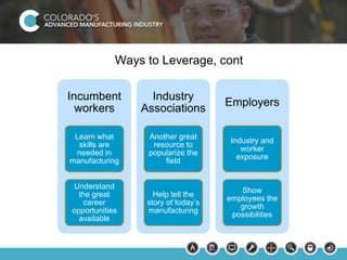 Ways to Leverage, cont 
Incumbent 
workers 
Learn what 
skills are 
needed in 
manufacturing 
Understand 
the great 
career 
opportunities 
available 
Industry 
Associations 
Another great 
resource to 
popularize the 
field 
Help tell the 
story of today’s 
manufacturing 
Employers 
Industry and 
worker 
exposure 
Show 
employees the 
growth 
possibilities 
 