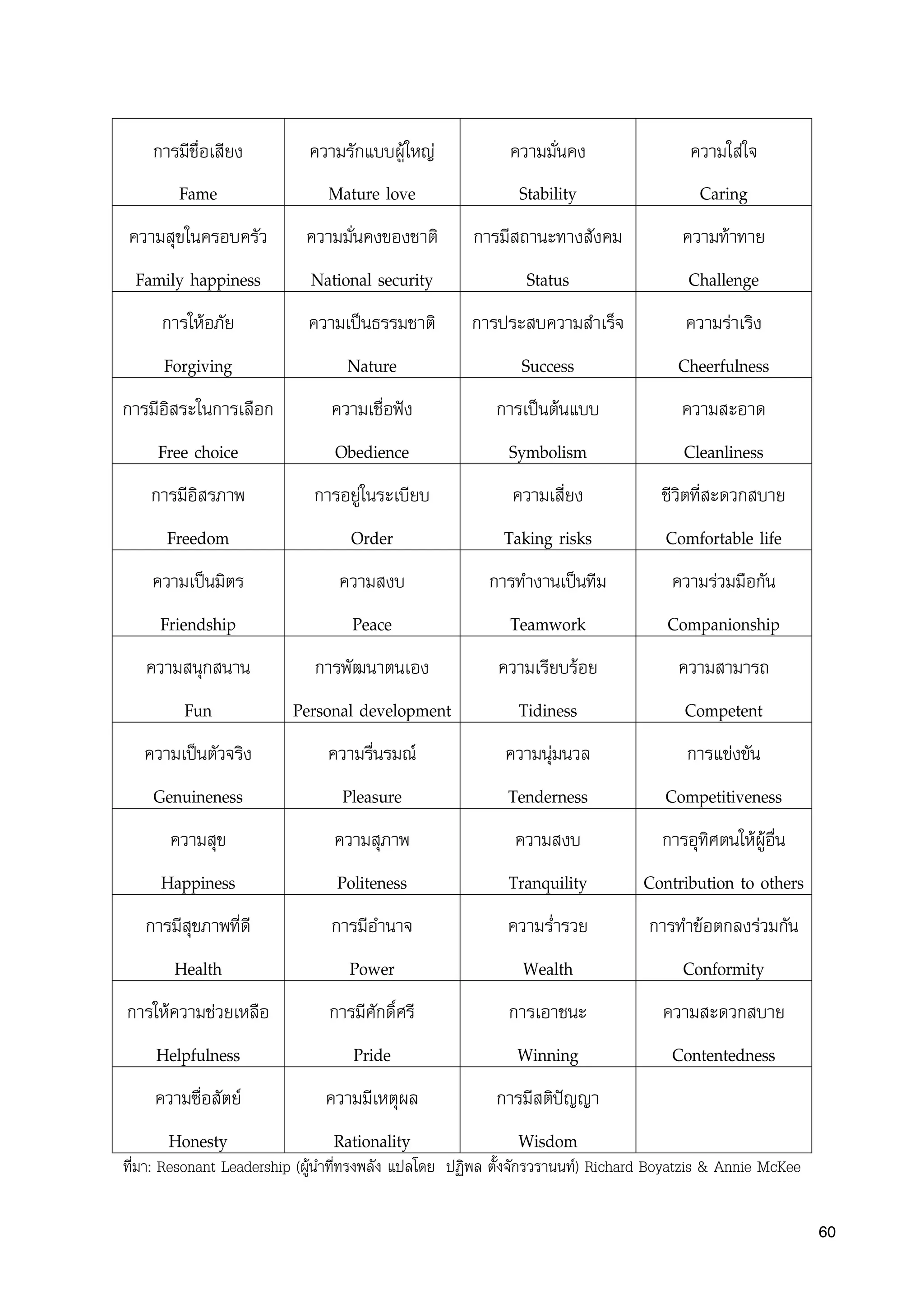 การมีชื่อเสียง ความรักแบบผูใหญ ความมั่นคง ความใสใจ
Fame Mature love Stability Caring
ความสุขในครอบครัว ความมั่นคงของชาติ การมีสถานะทางสังคม ความทาทาย
Family happiness National security Status Challenge
การใหอภัย ความเปนธรรมชาติ การประสบความสำเร็จ ความราเริง
Forgiving Nature Success Cheerfulness
การมีอิสระในการเลือก ความเชื่อฟง การเปนตนแบบ ความสะอาด
Free choice Obedience Symbolism Cleanliness
การมีอิสรภาพ การอยูในระเบียบ ความเสี่ยง ชีวิตที่สะดวกสบาย
Freedom Order Taking risks Comfortable life
ความเปนมิตร ความสงบ การทำงานเปนทีม ความรวมมือกัน
Friendship Peace Teamwork Companionship
ความสนุกสนาน การพัฒนาตนเอง ความเรียบรอย ความสามารถ
Fun Personal development Tidiness Competent
ความเปนตัวจริง ความรื่นรมณ ความนุมนวล การแขงขัน
Genuineness Pleasure Tenderness Competitiveness
ความสุข ความสุภาพ ความสงบ การอุทิศตนใหผูอื่น
Happiness Politeness Tranquility Contribution to others
การมีสุขภาพที่ดี การมีอำนาจ ความร่ำรวย การทำขอตกลงรวมกัน
Health Power Wealth Conformity
การใหความชวยเหลือ การมีศักดิ์ศรี การเอาชนะ ความสะดวกสบาย
Helpfulness Pride Winning Contentedness
ความซื่อสัตย ความมีเหตุผล การมีสติปญญา
Honesty Rationality Wisdom
ที่มา: Resonant Leadership (ผูนำที่ทรงพลัง แปลโดย ปฏิพล ตั้งจักรวรานนท) Richard Boyatzis & Annie McKee
60
 