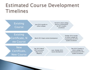 Existing
Course
Existing
Certificate, N
ew Course
New
Certificate,
New Course

June 2014 transfer to
cohort colleges

Fall 2014 cohort college
work on customization
for SP15 student
enrollment

March 2014 begin content development

Dec 2013-March
2014 curriculum
Map/Course
Mapping

June –October 2014
course development

October 2014 transfer
to cohort colleges for
customization for SP15
student enrollment

Nov 2014 Transfer to
cohort colleges for
customization for SP15
student enrollment

 