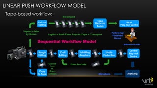 Linear push workflow modelTape-basedworkflowsSwampedTapeFlexicardRoomCut-cutEditingNewsPlay-Out CentreUrgent claimby NewsFollow-UpFinishedItemsEditor-in-chiefCentralPlay-outCentreRoughEditingCraftEditingSubtitlingGraphicsStudioProductionCan belostor Over-writtenItem too lateCopyTo TapeArchivingMetadataLagtile = Real-Time Tape to Tape + TransportSequential Workflow Model4