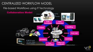 Centralized workflow modelFile-basedWorkflowsusing IT TechnologyConcurrentengineeringProcessing duringingest/transferBrowse ClientsCraft editorsDraft ProcessingPOSTProductionMediaAsset MgmtSubtitling  AnalysisINGESTPLAY-OUTIP networkArchivingAnnotation8 GB P2 card= 32 min videoDV25 (news)CentralStorageFollow-upcontinuityPost-sonorisationEditor-in-ChiefCollaboration ModelCentral storage5