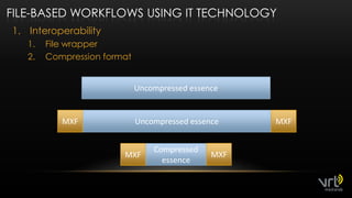 File-basedWorkflowsusing IT TechnologyInteroperabilityFile wrapperCompression formatUncompressed essenceUncompressed essenceMXFMXFMXFCompressed essenceMXF6