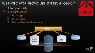 File-basedWorkflowsusing IT TechnologyInteroperabilityIT infrastructureIT StorageIT NetworksGuaranteed performanceIP NetworkIngestOnline ArchiveNearlineArchivePostPlayout7