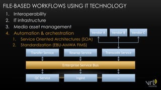 File-basedWorkflowsusing IT TechnologyInteroperabilityIT infrastructureMedia asset managementAutomation & orchestrationService OrientedArchitectures (SOA)Standardization (EBU-AMWA FIMS)Vendor BVendor AVendor CTranscode ServiceTransfer ServiceRewrap ServiceEnterprise Service BusQC ServiceIngest…9