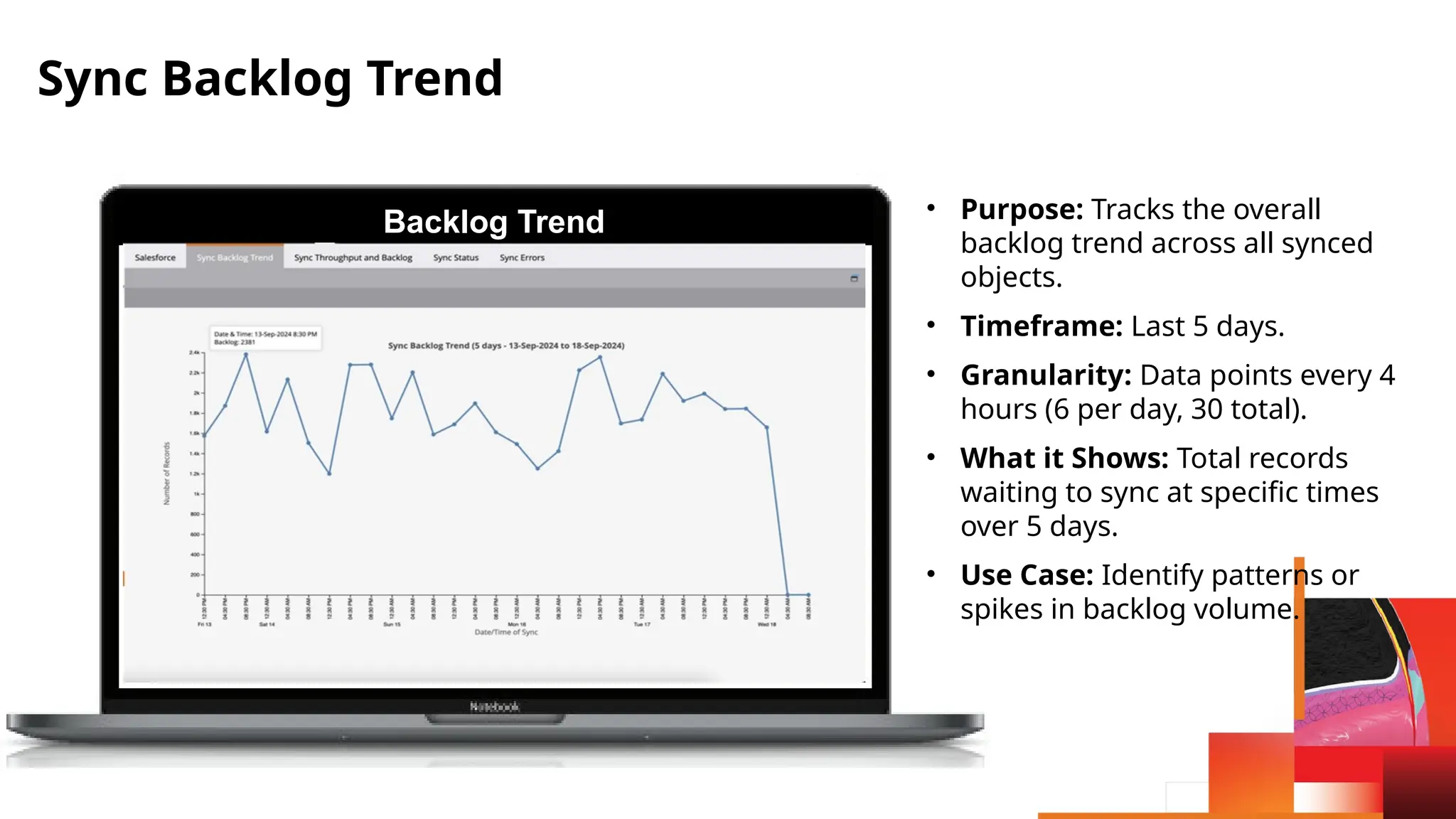 Sync Backlog Trend
Backlog Trend • Purpose: Tracks the overall
backlog trend across all synced
objects.
• Timeframe: Last 5 days.
• Granularity: Data points every 4
hours (6 per day, 30 total).
• What it Shows: Total records
waiting to sync at specific times
over 5 days.
• Use Case: Identify patterns or
spikes in backlog volume.
 