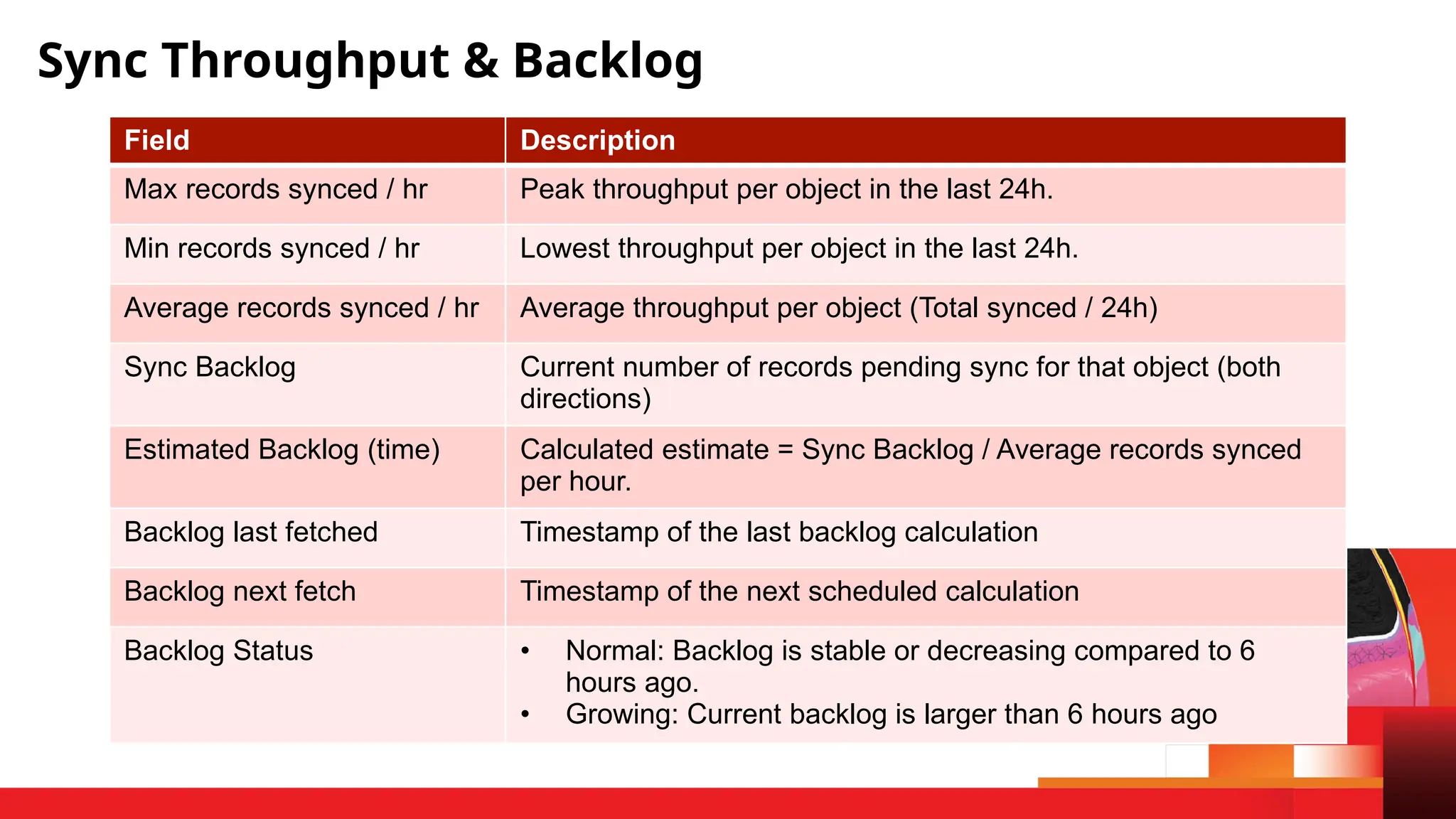 Sync Throughput & Backlog
Field Description
Max records synced / hr Peak throughput per object in the last 24h.
Min records synced / hr Lowest throughput per object in the last 24h.
Average records synced / hr Average throughput per object (Total synced / 24h)
Sync Backlog Current number of records pending sync for that object (both
directions)
Estimated Backlog (time) Calculated estimate = Sync Backlog / Average records synced
per hour.
Backlog last fetched Timestamp of the last backlog calculation
Backlog next fetch Timestamp of the next scheduled calculation
Backlog Status • Normal: Backlog is stable or decreasing compared to 6
hours ago.
• Growing: Current backlog is larger than 6 hours ago
 