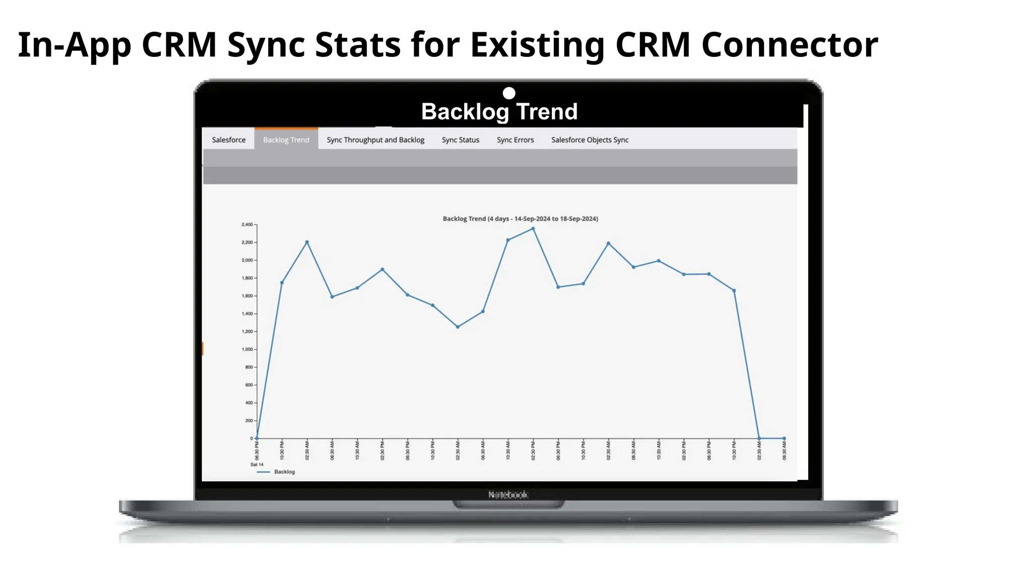 In-App CRM Sync Stats for Existing CRM Connector
Backlog Trend
 
