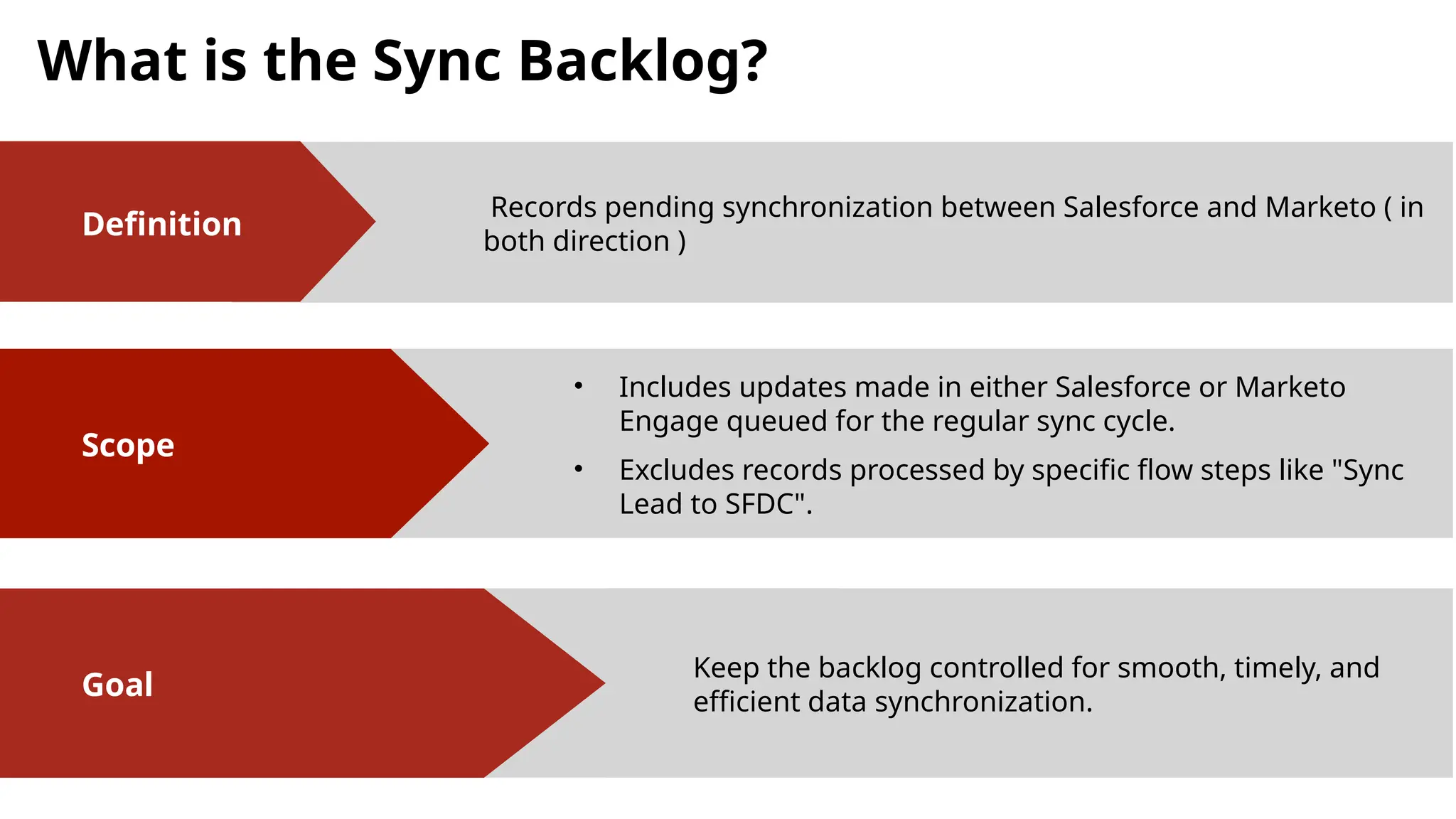 What is the Sync Backlog?
Records pending synchronization between Salesforce and Marketo ( in
both direction )
Definition
Scope
• Includes updates made in either Salesforce or Marketo
Engage queued for the regular sync cycle.
• Excludes records processed by specific flow steps like "Sync
Lead to SFDC".
Keep the backlog controlled for smooth, timely, and
efficient data synchronization.
Goal
 