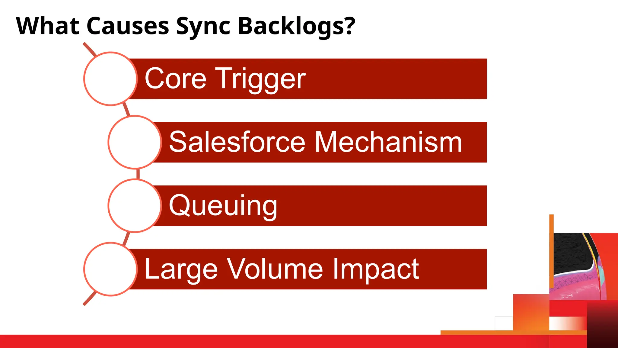 What Causes Sync Backlogs?
Core Trigger
Salesforce Mechanism
Queuing
Large Volume Impact
 