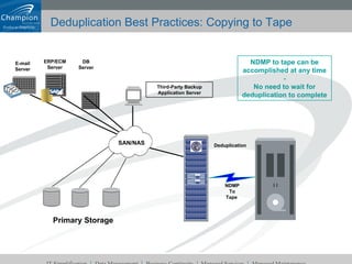 Deduplication Best Practices: Copying to Tape Third-Party Backup Application Server DB Server Deduplication  SAN/NAS NDMP To Tape  NDMP to tape can be accomplished at any time - No need to wait for deduplication to complete Primary Storage ERP/ECM Server E-mail Server 
