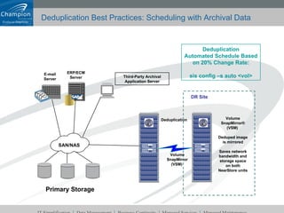 Deduplication Best Practices: Scheduling with Archival Data Deduplication  Volume SnapMirror (VSM)  Volume SnapMirror® (VSM)  Deduped image is mirrored Saves network bandwidth and storage space on both NearStore units DR Site Deduplication Automated Schedule Based on 20% Change Rate: sis config –s auto <vol> Third-Party Archival Application Server SAN/NAS Primary Storage ERP/ECM Server E-mail Server 