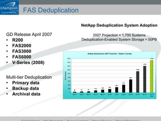 FAS Deduplication GD Release April 2007 R200 FAS2000 FAS3000 FAS6000 V-Series (2008) Multi-tier Deduplication Primary data Backup data Archival data NetApp Deduplication System Adoption 2007 Projection = 1,700 Systems Deduplication-Enabled System Storage = 50PB 