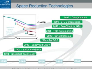 Space Reduction Technologies 2002 1992 2004 2006 2004 - RAID-DP 2002 – SnapVault/OSSV 1993 – Snapshot Technology 2005 - Thin Provisioning 2006 - VTL Compression 2007 -  Deduplication 2008 2001 – SATA NearStore 2006 – SnapVault for NBU 2005 – Virtual Cloning Cost/GB Time “ Additive” Space Reduction Features 