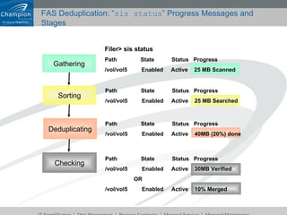 FAS Deduplication: “ sis status ” Progress Messages and Stages Path  State  Status  Progress /vol/vol5  Enabled  Active  40MB (20%) done Path  State  Status  Progress /vol/vol5  Enabled  Active  30MB Verified OR /vol/vol5  Enabled  Active  10% Merged Filer> sis status Path  State  Status  Progress /vol/vol5  Enabled  Active  25 MB Scanned Path  State  Status  Progress /vol/vol5  Enabled  Active  25 MB Searched Gathering Sorting Deduplicating Checking 