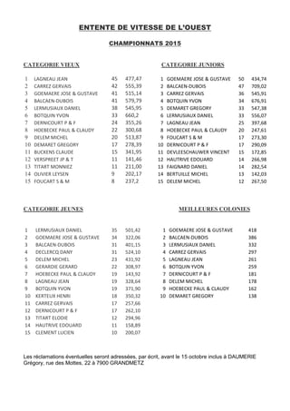 ENTENTE DE VITESSE DE L’OUEST
CHAMPIONNATS 2015
CATEGORIE VIEUX CATEGORIE JUNIORS
1 LAGNEAU JEAN 45 477,47 1 GOEMAERE JOSE & GUSTAVE 50 434,74
2 CARREZ GERVAIS 42 555,39 2 BALCAEN-DUBOIS 47 709,02
3 GOEMAERE JOSE & GUSTAVE 41 515,14 3 CARREZ GERVAIS 36 545,91
4 BALCAEN-DUBOIS 41 579,79 4 BOTQUIN YVON 34 676,91
5 LERMUSIAUX DANIEL 38 545,95 5 DEMARET GREGORY 33 547,38
6 BOTQUIN YVON 33 660,2 6 LERMUSIAUX DANIEL 33 556,07
7 DERNICOURT P & F 24 355,26 7 LAGNEAU JEAN 25 397,68
8 HOEBECKE PAUL & CLAUDY 22 300,68 8 HOEBECKE PAUL & CLAUDY 20 247,61
9 DELEM MICHEL 20 513,87 9 FOUCART S & M 17 273,30
10 DEMARET GREGORY 17 278,39 10 DERNICOURT P & F 17 290,09
11 BUCKENS CLAUDE 15 341,95 11 DEVLEESCHAUWER VINCENT 15 172,85
12 VERSPREET JP & T 11 141,46 12 HAUTRIVE EDOUARD 14 266,98
13 TITART MONNIEZ 11 211,00 13 FAIGNARD DANIEL 14 282,54
14 OLIVIER LEYSEN 9 202,17 14 BERTUILLE MICHEL 13 142,03
15 FOUCART S & M 8 237,2 15 DELEM MICHEL 12 267,50
CATEGORIE JEUNES MEILLEURES COLONIES
1 LERMUSIAUX DANIEL 35 501,42 1 GOEMAERE JOSE & GUSTAVE 418
2 GOEMAERE JOSE & GUSTAVE 34 322,06 2 BALCAEN-DUBOIS 386
3 BALCAEN-DUBOIS 31 401,15 3 LERMUSIAUX DANIEL 332
4 DECLERCQ DANY 31 524,10 4 CARREZ GERVAIS 297
5 DELEM MICHEL 23 431,92 5 LAGNEAU JEAN 261
6 GERARDIE GERARD 22 308,97 6 BOTQUIN YVON 259
7 HOEBECKE PAUL & CLAUDY 19 143,92 7 DERNICOURT P & F 181
8 LAGNEAU JEAN 19 328,64 8 DELEM MICHEL 178
9 BOTQUIN YVON 19 371,90 9 HOEBECKE PAUL & CLAUDY 162
10 KERTEUX HENRI 18 350,32 10 DEMARET GREGORY 138
11 CARREZ GERVAIS 17 257,66
12 DERNICOURT P & F 17 262,10
13 TITART ELODIE 12 294,96
14 HAUTRIVE EDOUARD 11 158,89
15 CLEMENT LUCIEN 10 200,07
Les réclamations éventuelles seront adressées, par écrit, avant le 15 octobre inclus à DAUMERIE
Grégory, rue des Mottes, 22 à 7900 GRANDMETZ
 
