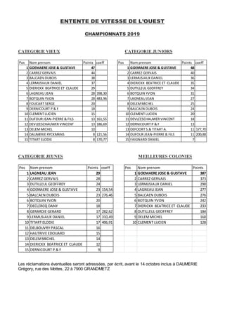 ENTENTE DE VITESSE DE L’OUEST
CHAMPIONNATS 2019
CATEGORIE VIEUX CATEGORIE JUNIORS
Pos Nom prenom Points coeff Pos Nom prenom Points coeff
1 GOEMAERE JOSE & GUSTAVE 47 1 GOEMAERE JOSE & GUSTAVE 48
2 CARREZ GERVAIS 44 2 CARREZ GERVAIS 40
3 BALCAEN DUBOIS 38 3 LERMUSIAUX DANIEL 36
4 LERMUSIAUX DANIEL 37 4 DIERICKX BEATRICE ET CLAUDE 35
5 DIERICKX BEATRICE ET CLAUDE 29 5 DUTILLEUL GEOFFREY 34
6 LAGNEAU JEAN 28 398,30 6 BOTQUIN YVON 31
7 BOTQUIN YVON 28 483,96 7 LAGNEAU JEAN 27
8 FOUCART SERGE 20 8 DELEMMICHEL 25
9 DERNICOURT P & F 18 9 BALCAEN DUBOIS 24
10 CLEMENT LUCIEN 15 10 CLEMENT LUCIEN 20
11 DUFOUR JEAN-PIERRE & FILS 13 161,55 11 DEVLEESCHAUWER VINCENT 18
12 DEVLEESCHAUWER VINCENT 13 186,69 12 DERNICOURT P & F 13
13 DELEMMICHEL 10 13 DEFOORT S.& TITART A. 11 177,70
14 DAUMERIE RYCKMANS 8 121,56 14 DUFOUR JEAN-PIERRE & FILS 11 200,88
15 TITART ELODIE 8 170,77 15 FAIGNARD DANIEL 7
CATEGORIE JEUNES MEILLEURES COLONIES
Pos Nom prenom Points coeff Pos Nom prenom Points
1 LAGNEAU JEAN 29 1 GOEMAERE JOSE & GUSTAVE 387
2 CARREZ GERVAIS 28 2 CARREZ GERVAIS 373
3 DUTILLEUL GEOFFREY 24 3 LERMUSIAUX DANIEL 290
4 GOEMAERE JOSE & GUSTAVE 23 154,54 4 LAGNEAU JEAN 277
5 BALCAEN DUBOIS 23 276,46 5 BALCAEN DUBOIS 276
6 BOTQUIN YVON 20 6 BOTQUIN YVON 242
7 DECLERCQ DANY 18 7 DIERICKX BEATRICE ET CLAUDE 233
8 GERARDIE GERARD 17 282,62 8 DUTILLEUL GEOFFREY 184
9 LERMUSIAUX DANIEL 17 310,49 9 DELEMMICHEL 160
10 TITART ELODIE 17 406,91 10 CLEMENT LUCIEN 128
11 DELBOUVRY PASCAL 16
12 HAUTRIVE EDOUARD 15
13 DELEMMICHEL 14
14 DIERICKX BEATRICE ET CLAUDE 12
15 DERNICOURT P & F 9
Les réclamations éventuelles seront adressées, par écrit, avant le 14 octobre inclus à DAUMERIE
Grégory, rue des Mottes, 22 à 7900 GRANDMETZ
 