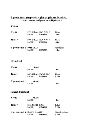 Pigeons ayant remportés le plus de prix sur la saison.
dans chaque catégorie un « Diplôme »
Vitesse
Vieux : DANGREAU JEAN-MARC Blaton
BAGUE 1011099/14 19 Prix
Juniors : DANGREAU JEAN-MARC Blaton
BAGUE 1050910/18 20 Prix
Pigeonneaux : DATH JEAN Huissignies
BAGUE 1110513/19 11 Prix
Demi-fond
Vieux : NEANT
BAGUE Prix
Juniors : DANGREAU JEAN-MARC Blaton
BAGUE 1050949/18 5 Prix
Pigeonneaux : NEANT
BAGUE Prix
Grand demi-fond
Vieux : NEANT
BAGUE Prix
Juniors : DUSAUSOIT DANY Beloeil
BAGUE 1053447/18 5 Prix
Pigeonneaux : MASSU - MARTIN Chapelle A Wat.
BAGUE 1088651/19 3 Prix
 