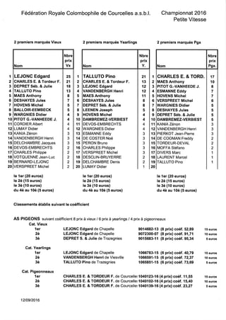 Fédération Royale Colombophile de Courcelles a.s.b.l
2 premiers marqués Vieux 2 premiers marqués Yearlings
1 LEJONC Edgard
2 CHARLES E. & Tordeur F.
3 DEPRET Séb. & Julie
4 TALLUTO Pino
5 MAES Anthony
6 DESHAYES Jules
7 HOVENS Michel
I BALLOIR.EEMBECK
9 WARGNIES Didier
10 PITOT G..VANHEEDE J.
11 CORDIER Albert
12 LUMAY Didier
t3 KANIA Zénon
14 VANDENBERGH Henri
15 DELCHAMBRE Jacques
16 DEVOS-EMBRECHTS
17 CHARLES Philippe
18 VOTQUENNE Jean-Luc
t9 BERNARD-LEJONC
20 VERSPREET Michel
le ler (20 euros)
le 2è (15 euros)
le 3è (10 euros)
du 4è au l0è (5 euros)
Cat. Yearlings
1er
2è
3è
Gat. Pigeonneaux
1er
2è
3è
TALLUTO Pino
CHARLES E. & Tordeur F.
LEJONC Edgard
VANDENBERGH Henri
MAES Anthony
DESHAYES Jules
DEPRET Séb. & Julie
LEENEN Joseph
HOVENS Michel
DAMBREMEZ.VERBIEST
DEVOS-EMBRECHTS
WARGNIES Didier
ESMANNE Eddy
DE COSTER Noé
PERON Bruno
CHARLES Philippe
VERSPREET Michel
DESCLIN-BRUYERRE
DELCHAMBRE Denis
LUMAY Didier
Championnat 2016
Petite Vitesse
2 premiers marqués Pgx
1 CHARLES E. & TORD.
2 MAES Anthony
3 PITOT G..VANHEEDE J.
4 ESMANNE Eddy
5 HOVENS Michel
6 VERSPREET Michel
7 NIES Didier
I DESHAYES Jules
I DEPRET Séb. & Julie
10 DAMBREMEZ.VERBIEST
11 KANIA Zénon
12 VANDENBERGH Henri
13 PIERKOT Jean-Pierre
14 DE COOMAN Freddy
15 ORDEUR-DEVAL
l6 MOFFA Stéfano
17 DIVERS Marc
l8 LAURENT Marcel
t9 ALLUTO Pino
25
21
18
t3
8
7
5
5
4
4
4
4
3
3
3
2
2
2
2
2
1
2
3
4
5
6
7
I
I
10
11
12
l3
14
15
16
17
t8
19
20
21
13
12
12
11
I
I
5
4
4
4
4
3
3
3
3
3
2
2
1
17
10
I
7
7
6
5
5
5
5
3
3
3
2
2
2
1
1
1
15 euros
10 euros
5 euros
15 euros
10 euros
5 euros
15 euros
10 euros
5 euros
Glassements établis suivant Ie coéfficient
AS PfGEONS suivantcoéfficientSprixàvieux/6prixàyearlings l4prixàpigeonneaux
Cat. Vieux
ler LEJONC Edgard de Chapelle 9014682-13 (8 prix) coéf. 52,89
2è LEJONC Edgard de Chapelle 9072300-07 (8 prix) coéf .91,71
3è DEPRET S. & Julie de Trazegnies 9015683-ll (8 prix) coéf. 95,34
le ler (20 euros)
le 2è (15 euros)
le 3è (10 euros)
du 4è au l0è (5 euros)
LEJONC Edgard de Chapelle
VANDENBERGH Henri de Viesville
TALLUTO Pino de Trazegnies
20
le 1er (20 euros)
le 2è (15 euros)
le 3è (10 euros)
du 4è au l0è (5 euros)
1066783-15 (6 prix) coéf. 40,79
1066591-15 (6 prix) coéf.72,37
1065851-15 (6 prix) coéf. 73,69
CHARLES E. & TORDEUR F. de Courceller 1040123-16 (4 prix) coéf. 11,55
CHARLES E. & TORDEUR F. de Courcelle: 1040102-16 (4 prix) coéf. 15,40
CHARLES E. & TORDEUR F. de Courcelle:1040139-16 (4 prix) coêf.23,27
Nom
Nbre
prix
Vx Nom
Nbre
prix
Y. Nom
Nbre
prix
Pgx.
1210912016
 