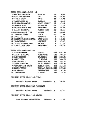 GRAND DEMI-FOND : JEUNES 1 + 2
1. HARCHIES CHRISTIAN WARCHIN 15 126.36
2. BAERT-DEBUSSCHERE ERE 13 40.02
3. LONGLEZ WILLY KAIN 13 122.74
4. VANDEPUTTE P & F CUESMES 12 96.16
5. LETURCQ-DUPONCHELLE WADELINCOURT 12 103.13
6. COLLET-DUBOIS MAARKEDAL 12 133.12
7. LECLERCQ FRED. & ADR. TAINTIGNIES 11 81.90
8. CASAERT-SENECHAL RUSSEINGNIES 11 85.21
9. SAEYTIJDT PAUL & SVEN BRAKEL 10 108.48
10. CRISTIAENS FRANS ZEMST 10 131.09
11. LUYCKX LUC PEPINGEN 9 40.81
12. VANDEMEULEBROECK CARL. SAINT LEGER 9 146.81
13. TOBBACK FRANS HOFSTADE 8 63.37
14. CASAERT MAURICE & FILS NECHIN 8 82.53
15. CLAES FRANCIS & SYL. TAINTIGNIES 8 109.50
GRAND DEMI-FOND : PLUS PRIX
1. SAUDOYEZ KEVIN TERTRE 254 4183.30
2. CASAERT-SENECHAL RUSSEIGNIES 239 3603.13
3. LIMBOURG ERIK BRUSSEGEM 230 3282.26
4. SPRUYT EDDY LOUPOIGNE 188 3606.78
5. PUTSEYS-PATTE HOUTAIN LE VAL 184 2985.52
6. MUREZ-MARICHAL WADELINCOURT 169 2255.47
7. PIERRE ROGER & DAVID BOSSUT-GOTTE 163 2327.68
8. DUBOIS PATRICK GAURAIN-RAMECRO 146 2657.50
9. ROCH ROBERT GREZ DOICEAU 126 2142.54
10. CALOMME POL FORCHIES 119 1835.74
AS-PIGEON GRAND DEMI-FOND : VIEUX
SAUDOYEZ KEVIN – TERTRE 903942213 8 106.25
AS-PIGEON GRAND DEMI-FOND : YAERLINGS
SAUDOYEZ KEVIN – TERTRE 103211414 8 93.85
AS-PIGEON GRAND DEMI-FOND : JEUNES
LIMBOURG ERIK – BRUSSEGEM 201556515 6 32.84
 