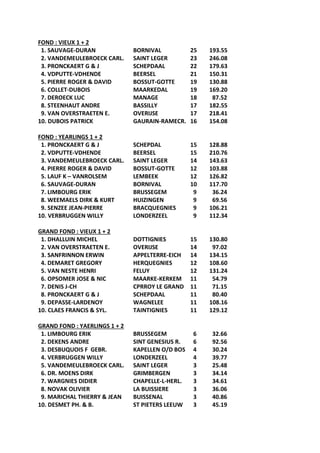 FOND : VIEUX 1 + 2
1. SAUVAGE-DURAN BORNIVAL 25 193.55
2. VANDEMEULEBROECK CARL. SAINT LEGER 23 246.08
3. PRONCKAERT G & J SCHEPDAAL 22 179.63
4. VDPUTTE-VDHENDE BEERSEL 21 150.31
5. PIERRE ROGER & DAVID BOSSUT-GOTTE 19 130.88
6. COLLET-DUBOIS MAARKEDAL 19 169.20
7. DEROECK LUC MANAGE 18 87.52
8. STEENHAUT ANDRE BASSILLY 17 182.55
9. VAN OVERSTRAETEN E. OVERIJSE 17 218.41
10. DUBOIS PATRICK GAURAIN-RAMECR. 16 154.08
FOND : YEARLINGS 1 + 2
1. PRONCKAERT G & J SCHEPDAL 15 128.88
2. VDPUTTE-VDHENDE BEERSEL 15 210.76
3. VANDEMEULEBROECK CARL. SAINT LEGER 14 143.63
4. PIERRE ROGER & DAVID BOSSUT-GOTTE 12 103.88
5. LAUF K – VANROLSEM LEMBEEK 12 126.82
6. SAUVAGE-DURAN BORNIVAL 10 117.70
7. LIMBOURG ERIK BRUSSEGEM 9 36.24
8. WEEMAELS DIRK & KURT HUIZINGEN 9 69.56
9. SENZEE JEAN-PIERRE BRACQUEGNIES 9 106.21
10. VERBRUGGEN WILLY LONDERZEEL 9 112.34
GRAND FOND : VIEUX 1 + 2
1. DHALLUIN MICHEL DOTTIGNIES 15 130.80
2. VAN OVERSTRAETEN E. OVERIJSE 14 97.02
3. SANFRINNON ERWIN APPELTERRE-EICH 14 134.15
4. DEMARET GREGORY HERQUEGNIES 12 108.60
5. VAN NESTE HENRI FELUY 12 131.24
6. OPSOMER JOSE & NIC MAARKE-KERKEM 11 54.79
7. DENIS J-CH CPRROY LE GRAND 11 71.15
8. PRONCKAERT G & J SCHEPDAAL 11 80.40
9. DEPASSE-LARDENOY WAGNELEE 11 108.16
10. CLAES FRANCIS & SYL. TAINTIGNIES 11 129.12
GRAND FOND : YAERLINGS 1 + 2
1. LIMBOURG ERIK BRUSSEGEM 6 32.66
2. DEKENS ANDRE SINT GENESIUS R. 6 92.56
3. DESBUQUOIS F GEBR. KAPELLEN O/D BOS 4 30.24
4. VERBRUGGEN WILLY LONDERZEEL 4 39.77
5. VANDEMEULEBROECK CARL. SAINT LEGER 3 25.48
6. DR. MOENS DIRK GRIMBERGEN 3 34.14
7. WARGNIES DIDIER CHAPELLE-L-HERL. 3 34.61
8. NOVAK OLIVIER LA BUISSIERE 3 36.06
9. MARICHAL THIERRY & JEAN BUISSENAL 3 40.86
10. DESMET PH. & B. ST PIETERS LEEUW 3 45.19
 