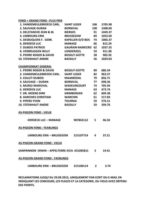 FOND + GRAND FOND : PLUS PRIX
1. VANDEMEULEBROECK CARL. SAINT LEGER 106 1705.98
2. SAUVAGE-DURAN BORNIVAL 100 1308.09
3. DELSTANCHE JEAN & M. BIERGES 91 1449.37
4. LIMBOURG ERIK BRUSSEGEM 84 1052.04
5. DESBUQUOIS F. GEBR. KAPELLEN O/D BOS 74 1066.37
6. DEROECK LUC MANAGE 66 815.29
7. DUBOIS PATRICK GAURAIN-RAMECRO 62 1037.35
8. VERBRUGGEN WILLY LONDERZEEL 59 911.98
9. PIERRE ROGER & DAVID BOSSUT-GOTTE 58 902.92
10. STEENHAUT ANDRE BASSILLY 56 1029.03
CHAMPIONNAT GENERAL
1. PIERRE ROGER & DAVID BOSSUT-GOTTE 89 686.34
2. VANDEMEULEBREOCK CARL. SAINT LEGER 82 963.57
3. COLLET-DUBOIS MAARKEDAL 79 856.71
4. SAUVAGE – DURAN BORNIVAL 77 698.36
5. MUREZ-MARICHAL WADELINCOURT 74 705.94
6. DEROECK LUC MANAGE 63 473.74
7. DR. MOENS DIRK GRIMBERGEN 62 609.38
8. HARCHIES CHRISTIAN WARCHIN 61 517.83
9. PIPERS YVON TOURNAI 59 576.51
10. STEENHAUT ANDRE BASSILLY 59 594.76
AS-PIGEON FOND : VIEUX
DEROECK LUC – MANAGE 907842112 5 46.50
AS-PIGEON FOND : YEARLINGS
LIMBOURG ERIK – BRUSSEGEM 215107714 4 37.21
AS-PIGEON GRAND FOND : VIEUX
SANFRINNON ERWIN – APPELTERRE-EICH. 415285811 3 19.41
AS-PIGEON GRAND FOND : YAERLINGS
LIMBOURG ERIK – BRUSSEGEM 215100114 2 3.74
RECLAMATIONS JUSQU’AU 29.09.2015, UNIQUEMENT PAR ECRIT OU E-MAIL EN
INDIQUANT LES CONCOURS, LES PLACES ET LA CATEGORIE, OU VOUS AVEZ OBTENU
DES POINTS.
 