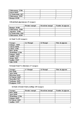 3
Châteauroux 27/06
Guéret 04/07
La Souterraine 18/7
Châteauroux 25/07
Bourges 01/08
3.Demi-fond pigeonneaux (5 voyages)
Premier marqué Deuxième marqué Nombre de pigeons
Bourges 01/08
Châteauroux 15/08
Argenton 22/08
La Souterraine 29/8
Châteauroux 05/09
4) Fond Vx (10 voyages) :
Voyages 1er Marqué 2è Marqué Nbre de pigeons
Limoges 30/05
Valence 06/06
Cahors 13/06
Brive 20//06
Montélimar 27/06
Limoges 04/07
Aurillac 11/07
Jarnac 18/07
Souillac 25/07
Tulle 01/08
5) Grand Fond Vx (Internat.) (7 voyages)
Voyages 1er Marqué 2è Marqué Nbre de pigeons
Pau 19/06
Agen 26/06
Barcelone 03/07
St Vincent 10/07
Marseille 17/07
Narbonne 24/07
Perpignan 31/07
6) Fond et Grand Fond yearlings (10 voyages)
Voyages Premier marqué Deuxième marqué Nombre de pigeons
Brive 20/06
Agen 26/06
Montélimar 27/06
Limoges 04/07
St Vincent 10/07
Aurillac 11/07
 