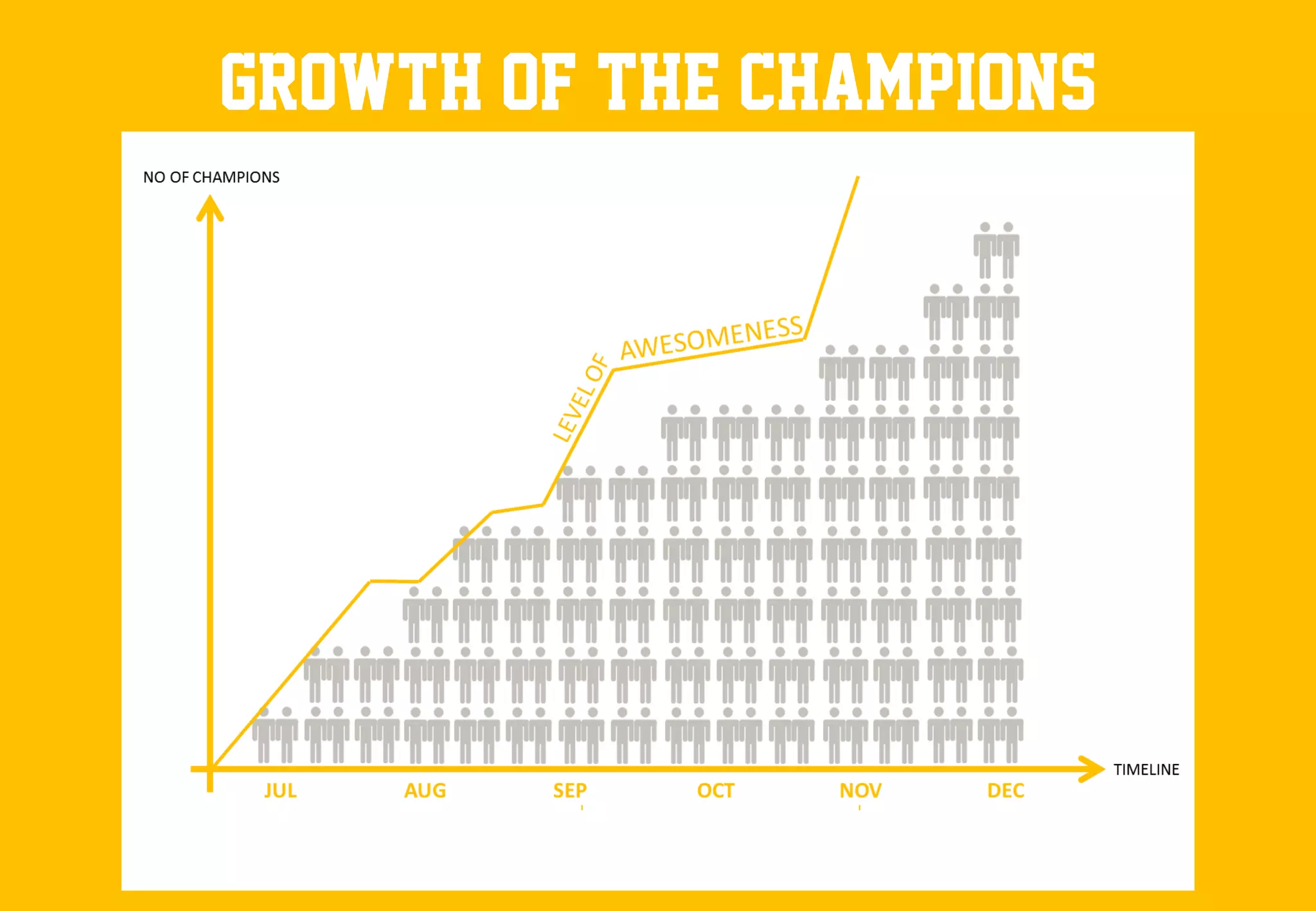 GROWTH OF THE CHAMPIONS
 