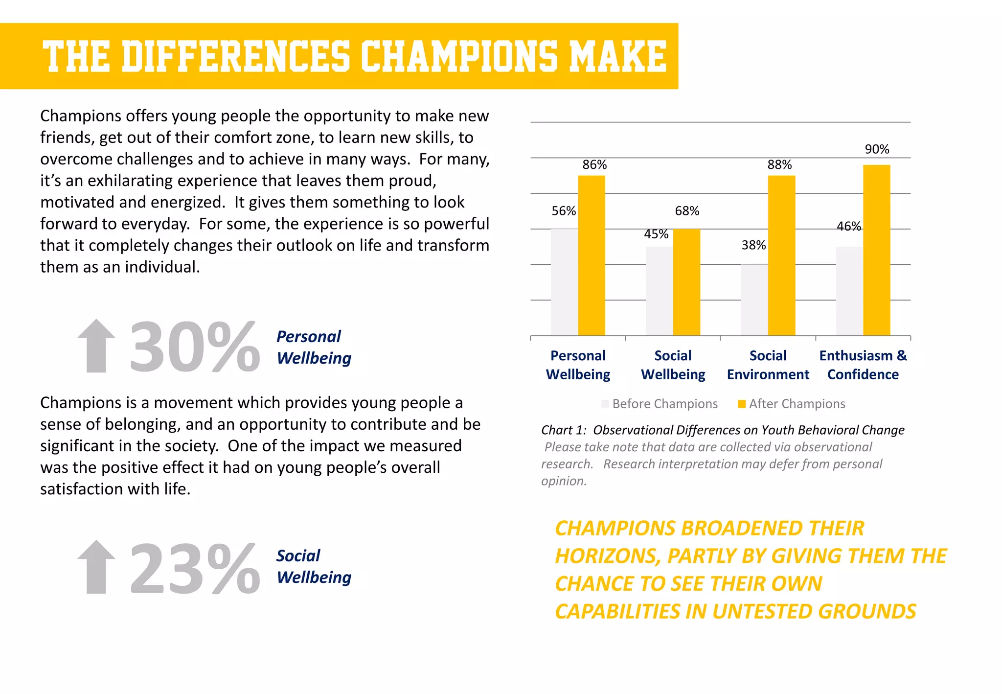 The differences champions make
Champions offers young people the opportunity to make new
friends, get out of their comfort zone, to learn new skills, to
                                                                                                                         90%
overcome challenges and to achieve in many ways. For many,               86%                             88%
it’s an exhilarating experience that leaves them proud,
motivated and energized. It gives them something to look           56%                   68%
forward to everyday. For some, the experience is so powerful                       45%
                                                                                                                   46%
that it completely changes their outlook on life and transform                                     38%
them as an individual.




            30%                  Personal
                                 Wellbeing

Champions is a movement which provides young people a
                                                                  Personal
                                                                  Wellbeing
                                                                                    Social
                                                                                   Wellbeing
                                                                               Before Champions
                                                                                                     Social   Enthusiasm &
                                                                                                  Environment Confidence
                                                                                                    After Champions
sense of belonging, and an opportunity to contribute and be       Chart 1: Observational Differences on Youth Behavioral Change
significant in the society. One of the impact we measured          Please take note that data are collected via observational
was the positive effect it had on young people’s overall          research. Research interpretation may defer from personal
                                                                  opinion.
satisfaction with life.

                                                                    CHAMPIONS BROADENED THEIR

            23%                  Social
                                 Wellbeing
                                                                    HORIZONS, PARTLY BY GIVING THEM THE
                                                                    CHANCE TO SEE THEIR OWN
                                                                    CAPABILITIES IN UNTESTED GROUNDS
 