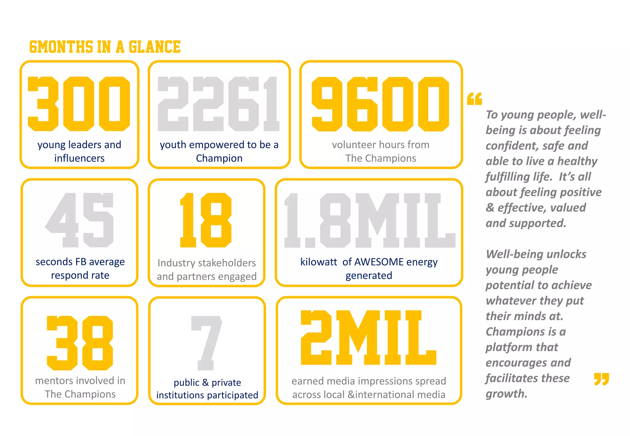 6months in a glance



300 2261 9600
 young leaders and
    influencers
                      youth empowered to be a
                             Champion
                                                          volunteer hours from
                                                             The Champions
                                                                                      “   To young people, well-
                                                                                          being is about feeling
                                                                                          confident, safe and
                                                                                          able to live a healthy
                                                                                          fulfilling life. It’s all




 45 18 1.8mil
                                                                                          about feeling positive
                                                                                          & effective, valued
                                                                                          and supported.

                                                                                          Well-being unlocks
seconds FB average    Industry stakeholders        kilowatt of AWESOME energy
   respond rate       and partners engaged                   generated                    young people
                                                                                          potential to achieve
                                                                                          whatever they put




  38                         7                     2mil
                                                                                          their minds at.
                                                                                          Champions is a
                                                                                          platform that
                                                                                          encourages and
mentors involved in
 The Champions
                           public & private
                      institutions participated
                                                  earned media impressions spread
                                                  across local &international media
                                                                                          facilitates these
                                                                                          growth.                ”
 