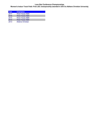 Lone Star Conference Championships
Women's Indoor Track Field: First LSC championship awarded in 2013 to Abilene Christian University
Year Champion
2017 West Texas A&M
2016 West Texas A&M
2015 West Texas A&M
2014 West Texas A&M
2013 Abilene Christian
 