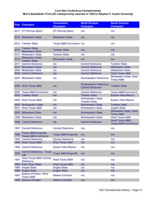 Lone Star Conference Championships
Men's Basketball: First LSC championship awarded in 1932 to Stephen F. Austin University
Year Champion
Tournament
Champion
North Division
Champion
South Division
Champion
2017 UT Permian Basin UT Permian Basin n/a n/a
2016 Midwestern State Midwestern State n/a n/a
2015 Tarleton State Texas A&M-Commerce n/a n/a
2014
Tarleton State,
Midwestern State
Tarleton State n/a n/a
2013 Midwestern State Tarleton State n/a n/a
2012
Midwestern State,
Tarleton State
Midwestern State n/a n/a
2011 Central Oklahoma n/a Central Oklahoma Tarleton State
2010 Midwestern State n/a Central Oklahoma Midwestern State
2009 Midwestern State n/a Central Oklahoma Midwestern State
2008 Central Oklahoma n/a Central Oklahoma West Texas A&M
2007 Midwestern State n/a Southeastern Oklahoma
Midwestern State, West
Texas A&M
2006 West Texas A&M n/a
Southeastern Oklahoma,
Central Oklahoma
Tarleton State
2005 Texas A&M-Commerce n/a Central Oklahoma Texas A&M-Commerce
2004 Tarleton State n/a Tarleton State Eastern New Mexico
2003 West Texas A&M n/a
Northeastern State,
Tarleton State
Eastern New Mexico
2002 Northeastern State n/a Northeastern State Tarleton State
2001 West Texas A&M n/a Northeastern State Angelo State
2000 Midwestern State n/a Northeastern State
Midwestern State, West
Texas A&M
1999 Midwestern State n/a Northeastern State West Texas A&M
1998 Central Oklahoma n/a Central Oklahoma
West Texas A&M,
Texas A&M-Commerce
1997 Central Oklahoma Central Oklahoma n/a n/a
1996
Texas A&M-Kingsville,
Texas A&M-Commerce
Texas A&M-Kingsville n/a n/a
1995 Central Oklahoma Central Oklahoma n/a n/a
1994 West Texas A&M West Texas A&M n/a n/a
1993 Central Oklahoma Eastern New Mexico n/a n/a
1992
Central Oklahoma, Texas
A&I
Texas A&M-Kingsville n/a n/a
1991
West Texas A&M, Central
Oklahoma
West Texas A&M n/a n/a
1990 East Texas State West Texas A&M n/a n/a
1989 Angelo State Angelo State n/a n/a
1988 Angelo State Angelo State n/a n/a
1987
Abilene Christian, West
Texas A&M
Abilene Christian n/a n/a
1986 Abilene Christian Abilene Christian n/a n/a
LSC Championship History -- Page 12
 