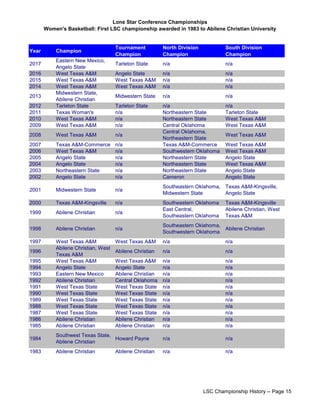 Lone Star Conference Championships
Women's Basketball: First LSC championship awarded in 1983 to Abilene Christian University
Year Champion
Tournament
Champion
North Division
Champion
South Division
Champion
2017
Eastern New Mexico,
Angelo State
Tarleton State n/a n/a
2016 West Texas A&M Angelo State n/a n/a
2015 West Texas A&M West Texas A&M n/a n/a
2014 West Texas A&M West Texas A&M n/a n/a
2013
Midwestern State,
Abilene Christian
Midwestern State n/a n/a
2012 Tarleton State Tarleton State n/a n/a
2011 Texas Woman's n/a Northeastern State Tarleton State
2010 West Texas A&M n/a Northeastern State West Texas A&M
2009 West Texas A&M n/a Central Oklahoma West Texas A&M
2008 West Texas A&M n/a
Central Oklahoma,
Northeastern State
West Texas A&M
2007 Texas A&M-Commerce n/a Texas A&M-Commerce West Texas A&M
2006 West Texas A&M n/a Southwestern Oklahoma West Texas A&M
2005 Angelo State n/a Northeastern State Angelo State
2004 Angelo State n/a Northeastern State West Texas A&M
2003 Northeastern State n/a Northeastern State Angelo State
2002 Angelo State n/a Cameron Angelo State
2001 Midwestern State n/a
Southeastern Oklahoma,
Midwestern State
Texas A&M-Kingsville,
Angelo State
2000 Texas A&M-Kingsville n/a Southeastern Oklahoma Texas A&M-Kingsville
1999 Abilene Christian n/a
East Central,
Southeastern Oklahoma
Abilene Christian, West
Texas A&M
1998 Abilene Christian n/a
Southeastern Oklahoma,
Southwestern Oklahoma
Abilene Christian
1997 West Texas A&M West Texas A&M n/a n/a
1996
Abilene Christian, West
Texas A&M
Abilene Christian n/a n/a
1995 West Texas A&M West Texas A&M n/a n/a
1994 Angelo State Angelo State n/a n/a
1993 Eastern New Mexico Abilene Christian n/a n/a
1992 Abilene Christian Central Oklahoma n/a n/a
1991 West Texas State West Texas State n/a n/a
1990 West Texas State West Texas State n/a n/a
1989 West Texas State West Texas State n/a n/a
1988 West Texas State West Texas State n/a n/a
1987 West Texas State West Texas State n/a n/a
1986 Abilene Christian Abilene Christian n/a n/a
1985 Abilene Christian Abilene Christian n/a n/a
1984
Southwest Texas State,
Abilene Christian
Howard Payne n/a n/a
1983 Abilene Christian Abilene Christian n/a n/a
LSC Championship History -- Page 15
 