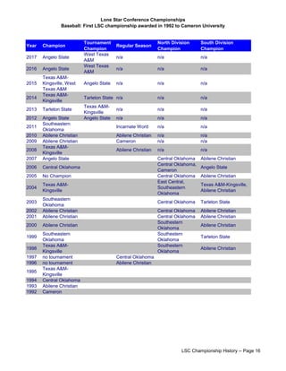 Lone Star Conference Championships
Baseball: First LSC championship awarded in 1992 to Cameron University
Year Champion
Tournament
Champion
Regular Season
North Division
Champion
South Division
Champion
2017 Angelo State
West Texas
A&M
n/a n/a n/a
2016 Angelo State
West Texas
A&M
n/a n/a n/a
2015
Texas A&M-
Kingsville, West
Texas A&M
Angelo State n/a n/a n/a
2014
Texas A&M-
Kingsville
Tarleton State n/a n/a n/a
2013 Tarleton State
Texas A&M-
Kingsville
n/a n/a n/a
2012 Angelo State Angelo State n/a n/a n/a
2011
Southeastern
Oklahoma
Incarnate Word n/a n/a
2010 Abilene Christian Abilene Christian n/a n/a
2009 Abilene Christian Cameron n/a n/a
2008
Texas A&M-
Kingsville
Abilene Christian n/a n/a
2007 Angelo State Central Oklahoma Abilene Christian
2006 Central Oklahoma
Central Oklahoma,
Cameron
Angelo State
2005 No Champion Central Oklahoma Abilene Christian
2004
Texas A&M-
Kingsville
East Central,
Southeastern
Oklahoma
Texas A&M-Kingsville,
Abilene Christian
2003
Southeastern
Oklahoma
Central Oklahoma Tarleton State
2002 Abilene Christian Central Oklahoma Abilene Christian
2001 Abilene Christian Central Oklahoma Abilene Christian
2000 Abilene Christian
Southestern
Oklahoma
Abilene Christian
1999
Southeastern
Oklahoma
Southestern
Oklahoma
Tarleton State
1998
Texas A&M-
Kingsville
Southestern
Oklahoma
Abilene Christian
1997 no tournament Central Oklahoma
1996 no tournament Abilene Christian
1995
Texas A&M-
Kingsville
1994 Central Oklahoma
1993 Abilene Christian
1992 Cameron
LSC Championship History -- Page 16
 