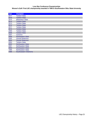 Lone Star Conference Championships
Women's Golf: First LSC championship awarded in 1998 to Southwestern Okla. State University
Year Champion
2017 Tarleton State
2016 Tarleton State
2015 Midwestern State
2014 Tarleton State
2013 Tarleton State
2012 Tarleton State
2011 Tarleton State
2010 Tarleton State
2009 Tarleton State
2008 Tarleton State
2007 Cameron
2006 Northeastern State
2005 Central Oklahoma
2004 Central Oklahoma
2003 Tarleton State
2002 Northeastern State
2001 Northeastern State
2000 Northeastern State
1999 Northeastern State
1998 Southwestern Oklahoma
LSC Championship History -- Page 23
 