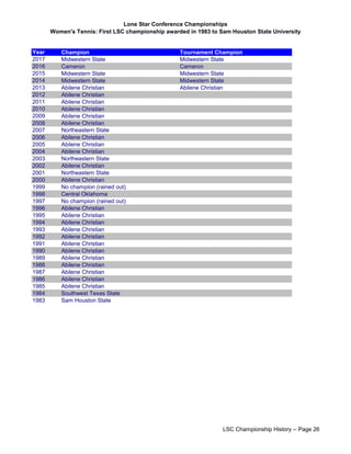 Lone Star Conference Championships
Women's Tennis: First LSC championship awarded in 1983 to Sam Houston State University
Year Champion Tournament Champion
2017 Midwestern State Midwestern State
2016 Cameron Cameron
2015 Midwestern State Midwestern State
2014 Midwestern State Midwestern State
2013 Abilene Christian Abilene Christian
2012 Abilene Christian
2011 Abilene Christian
2010 Abilene Christian
2009 Abilene Christian
2008 Abilene Christian
2007 Northeastern State
2006 Abilene Christian
2005 Abilene Christian
2004 Abilene Christian
2003 Northeastern State
2002 Abilene Christian
2001 Northeastern State
2000 Abilene Christian
1999 No champion (rained out)
1998 Central Oklahoma
1997 No champion (rained out)
1996 Abilene Christian
1995 Abilene Christian
1994 Abilene Christian
1993 Abilene Christian
1992 Abilene Christian
1991 Abilene Christian
1990 Abilene Christian
1989 Abilene Christian
1988 Abilene Christian
1987 Abilene Christian
1986 Abilene Christian
1985 Abilene Christian
1984 Southwest Texas State
1983 Sam Houston State
LSC Championship History -- Page 26
 