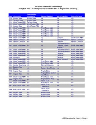 Lone Star Conference Championships
Volleyball: First LSC championship awarded in 1983 to Angelo State University
Year Champion
Tournament
Champion Regular Season North Division South Division
2016 Angelo State Angelo State n/a n/a n/a
2015 Tarleton State Angelo State n/a n/a n/a
2014 West Texas A&M Tarleton State n/a n/a n/a
2013 West Texas A&M West Texas A&M n/a n/a n/a
2012 Angelo State West Texas A&M n/a n/a n/a
2011 West Texas A&M n/a West Texas A&M n/a n/a
2010 West Texas A&M n/a West Texas A&M n/a n/a
2009 West Texas A&M n/a West Texas A&M n/a n/a
2008 West Texas A&M n/a West Texas A&M n/a n/a
2007 West Texas A&M n/a West Texas A&M n/a n/a
2006 West Texas A&M n/a n/a Cameron West Texas A&M
2005 Abilene Christian n/a n/a Central Oklahoma Abilene Christian
2004 Abilene Christian n/a n/a Cameron Abilene Christian
2003 West Texas A&M n/a n/a
Central Oklahoma,
Cameron, Texas
Woman's
West Texas A&M
2002 West Texas A&M n/a n/a Central Oklahoma West Texas A&M
2001 West Texas A&M n/a n/a Central Oklahoma West Texas A&M
2000 West Texas A&M n/a n/a Cameron West Texas A&M
1999 West Texas A&M n/a n/a Cameron West Texas A&M
1998 Cameron n/a n/a Cameron West Texas A&M
1997 West Texas A&M n/a n/a Texas Woman's West Texas A&M
1996 West Texas A&M n/a West Texas A&M n/a n/a
1995 West Texas A&M n/a West Texas A&M n/a n/a
1994 Central Oklahoma n/a Central Oklahoma n/a n/a
1993
Eastern New
Mexico
n/a Eastern New Mexico n/a n/a
1992 Angelo State n/a Angelo State n/a n/a
1991 Angelo State n/a
Angelo State, Eastern
New Mexico
n/a n/a
1990 West Texas A&M n/a West Texas A&M n/a n/a
1989
Angelo State,
West Texas A&M
n/a
Angelo State, West
Texas A&M
n/a n/a
1988 West Texas A&M n/a West Texas A&M n/a n/a
1987 East Texas State n/a
Texas A&M-
Commerce
n/a n/a
1986 East Texas State n/a
Texas A&M-
Commerce
n/a n/a
1985 Angelo State n/a Angelo State n/a n/a
1984 Angelo State n/a Angelo State n/a n/a
1983 Angelo State n/a Angelo State n/a n/a
LSC Championship History -- Page 5
 