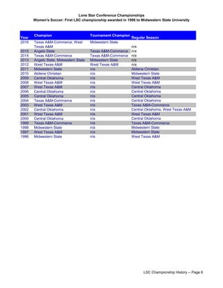 Lone Star Conference Championships
Women's Soccer: First LSC championship awarded in 1996 to Midwestern State University
Year
Champion Tournament Champion
Regular Season
2016 Texas A&M-Commerce, West
Texas A&M
Midwestern State
n/a
2015 Angelo State Texas A&M-Commerce n/a
2014 Texas A&M-Commerce Texas A&M-Commerce n/a
2013 Angelo State, Midwestern State Midwestern State n/a
2012 West Texas A&M West Texas A&M n/a
2011 Midwestern State n/a Abilene Christian
2010 Abilene Christian n/a Midwestern State
2009 Central Oklahoma n/a West Texas A&M
2008 West Texas A&M n/a West Texas A&M
2007 West Texas A&M n/a Central Oklahoma
2006 Central Oklahoma n/a Central Oklahoma
2005 Central Oklahoma n/a Central Oklahoma
2004 Texas A&M-Commerce n/a Central Oklahoma
2003 West Texas A&M n/a Texas A&M-Commerce
2002 Central Oklahoma n/a Central Oklahoma, West Texas A&M
2001 West Texas A&M n/a West Texas A&M
2000 Central Oklahoma n/a Central Oklahoma
1999 Texas A&M-Commerce n/a Texas A&M-Commerce
1998 Midwestern State n/a Midwestern State
1997 West Texas A&M n/a Midwestern State
1996 Midwestern State n/a West Texas A&M
LSC Championship History -- Page 6
 