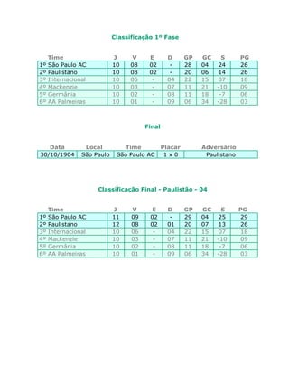 Classificação 1º Fase


     Time                   J     V     E        D      GP   GC     S      PG
1º   São Paulo AC           10   08     02        -     28   04   24       26
2º   Paulistano             10   08     02        -     20   06   14       26
3º   Internacional          10   06      -       04     22   15   07       18
4º   Mackenzie              10   03      -       07     11   21   -10      09
5º   Germânia               10   02      -       08     11   18    -7      06
6º   AA Palmeiras           10   01      -       09     06   34   -28      03



                                       Final


   Data          Local          Time           Placar        Adversário
30/10/1904      São Paulo    São Paulo AC       1x0           Paulistano




                     Classificação Final - Paulistão - 04


     Time                   J     V     E        D      GP   GC     S      PG
1º   São Paulo AC           11    09    02        -     29   04   25       29
2º   Paulistano             12    08    02       01     20   07   13       26
3º   Internacional          10    06     -       04     22   15   07       18
4º   Mackenzie              10    03     -       07     11   21   -10      09
5º   Germânia               10    02     -       08     11   18    -7      06
6º   AA Palmeiras           10    01     -       09     06   34   -28      03
 