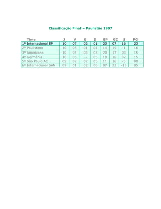 Classificação Final – Paulistão 1907


     Time                J      V    E     D    GP       GC   S   PG
1º   Internacional SP    10    07    02    01   23       07 16    23
2º   Paulistano          10    05    01    04   14       15  -1   16
3º   Americano           10    04    03    03   20       17 03    15
4º   Germânia            10    05    --    05   18       16 02    15
5º   São Paulo AC        09    02    02    05   11       16  -5   08
6º   Internacional SAN   09    01    02    06   07       22 -15   05
 