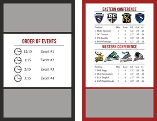 Eastern Conference

Order of Events
12:15

Event #1

1:15

Position
1. Philly Spinners
2. DC Current
3. NY Rumble
4. BOSWhitecaps

Win
2
2
2
2

Loss
6
6
6
6

GF
127
127
127
127

GA
153
153
153
153

+/-26
-26
-26
-26

Western Conference

Event #2

2:15

Event #3

3:15

Event #4

Position
Win
1. POR Stags
2
2. SEA Rainmakers
2
3. SAN Dogfish
2
4. VAN NightHawks 2

Loss
6
6
6
6

GF
127
127
127
127

GA
153
153
153
153

+/-26
-26
-26
-26

 
