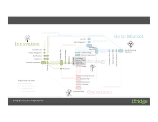 Client: [ifridge]	

Project: [ifridge Corporate]	

Project Lead: [Daniel Kraft]	




                                                        Communication Circle Line	

                                                                               Product Marketing Line	

                                                                                                                                             Corporate Marketing Line	

                                                                                                                                                                                                                                                                                                                                        Go to Market

                                                                                    Product Management Line	

                                                                                                                                                                                                                                  AR / PR	

                                                                                                                                                                                                                                                            Digital Marketing Shuttle	


                                                          Delivery Line	

                                                                                                                                                                                                     Buzz Management	

    Innovation
                                                                                                                                            Business Circle Line	

                                                                                                                                                                                                                                                      Marketing & 	

                                Customer Care	

                                                                                                                                                                                                      Sales Plan	

   Marketing Line	

                                                                                                                                                                                                                                                                                                                                                               Sales & Marketing 	





                                                                                                                                    Investment Plan	



                                                                                                                                                             Portfolio Strategy	

                                                                                                                                                                                                                                    Content Strategy	

                  Sales Line	

                                                                         Operations	

                          Project Management	





                                                                                                                                                                                                                                                                                           Competitive Ofﬁce	




                                                                                                                                                                                                                                                                                                                                        Demand Generation	

                                                                                                                                                                                                                                                                                                                  Sales Enablement	

                                                                                                                                                                                                                                    Customer Segmentation	

                                    Best Practices	





                                                                                                                                                                                     Ideation	

                                      Enablement	

                                                                                                                                                ¤    Core Values	


                      Innovation Operations	

                                                                                                                 Delivery Line	

                                                                                                                 Product Line	

                                                                                                                                                                                                   ¤ 
                                                                                                                                                                                                   ¤ 
                                                                                                                                                                                                   ¤ 
                                                                                                                                                                                                         Business Model	

                                                                                                                                                                                                         Positioning	

                                                                                                                                                                                                         Reality Check	

                                                                                                                                                                                                                                                 Strategy
                                                                             Roadmap	





                                                                                                                                                                                                                                        Funding	





                                                                                                                                                                                                         Finance Line	

                                                                                                                                                           Price Book	





                                                                                                                                                                                                                           HR Line	

                                                                                                                                                                                                                                        Corporate Structure	

                                                                                                                                                         Business Circle Line	

                                                                                                                                                                                                                                        Business Plan	

         ifridge Subway Line System	

                                                                                                                                                                                                                                        Infrastructure	

              Innovation Lines	

                                                                                                                                                                                                                                        Controlling	

              Go to Market Lines	

                                                                                                                                                                                                                                           Communication Circle Line	

              Operations Lines	

              Communication Lines	

                                                                                                                                                               Corporate Ofﬁce	

                                                                                                                                                                                                                                                     Operations
 © ifridge & Company, 2012. All Rights Reserved	

 