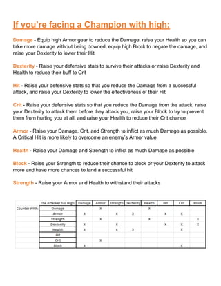 If you’re facing a Champion with high:
Damage - Equip high Armor gear to reduce the Damage, raise your Health so you can
take more damage without being downed, equip high Block to negate the damage, and
raise your Dexterity to lower their Hit
Dexterity - Raise your defensive stats to survive their attacks or raise Dexterity and
Health to reduce their buff to Crit
Hit - Raise your defensive stats so that you reduce the Damage from a successful
attack, and raise your Dexterity to lower the effectiveness of their Hit
Crit - Raise your defensive stats so that you reduce the Damage from the attack, raise
your Dexterity to attack them before they attack you, raise your Block to try to prevent
them from hurting you at all, and raise your Health to reduce their Crit chance
Armor - Raise your Damage, Crit, and Strength to inflict as much Damage as possible.
A Critical Hit is more likely to overcome an enemy’s Armor value
Health - Raise your Damage and Strength to inflict as much Damage as possible
Block - Raise your Strength to reduce their chance to block or your Dexterity to attack
more and have more chances to land a successful hit
Strength - Raise your Armor and Health to withstand their attacks
 