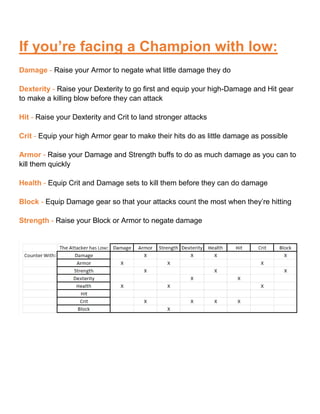 If you’re facing a Champion with low:
Damage - Raise your Armor to negate what little damage they do
Dexterity - Raise your Dexterity to go first and equip your high-Damage and Hit gear
to make a killing blow before they can attack
Hit - Raise your Dexterity and Crit to land stronger attacks
Crit - Equip your high Armor gear to make their hits do as little damage as possible
Armor - Raise your Damage and Strength buffs to do as much damage as you can to
kill them quickly
Health - Equip Crit and Damage sets to kill them before they can do damage
Block - Equip Damage gear so that your attacks count the most when they’re hitting
Strength - Raise your Block or Armor to negate damage
 