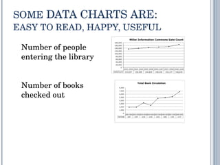 SOME  DATA CHARTS ARE: EASY TO READ, HAPPY, USEFUL Number of people entering the library Number of books checked out 