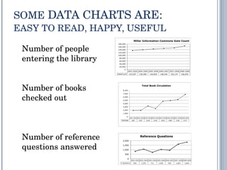SOME  DATA CHARTS ARE: EASY TO READ, HAPPY, USEFUL Number of people entering the library Number of books checked out Number of reference questions answered 