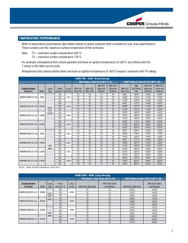Cooper Crouse Hinds NVMV Series Ex Protected Luminaire for IEC and AT…
